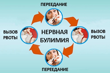 Лечение булимии в Грибановском